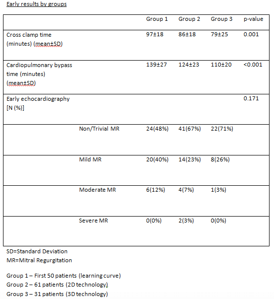 Early results table